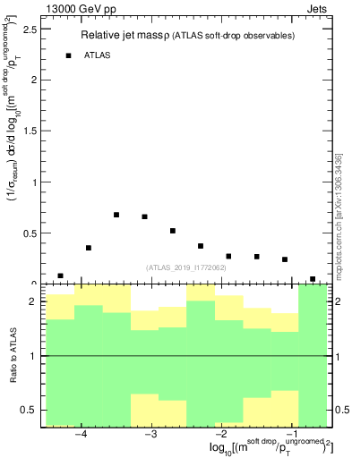 Plot of softdrop.rho in 13000 GeV pp collisions