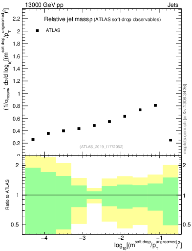 Plot of softdrop.rho in 13000 GeV pp collisions