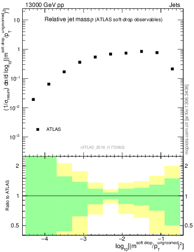 Plot of softdrop.rho in 13000 GeV pp collisions