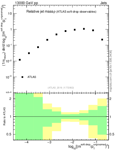 Plot of softdrop.rho in 13000 GeV pp collisions