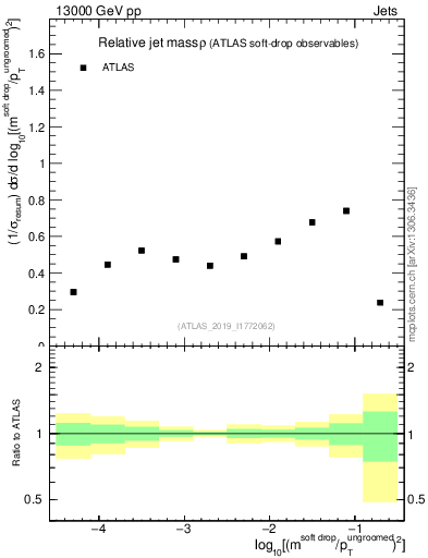 Plot of softdrop.rho in 13000 GeV pp collisions