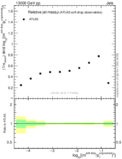 Plot of softdrop.rho in 13000 GeV pp collisions