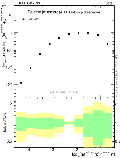 Plot of softdrop.rho in 13000 GeV pp collisions