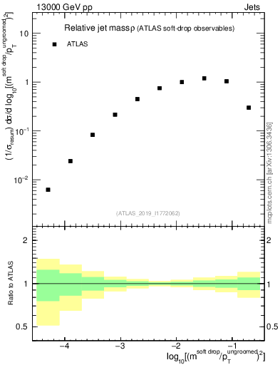 Plot of softdrop.rho in 13000 GeV pp collisions