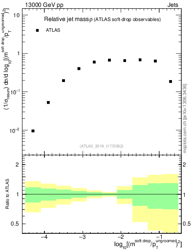 Plot of softdrop.rho in 13000 GeV pp collisions