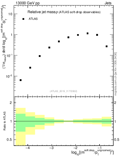 Plot of softdrop.rho in 13000 GeV pp collisions