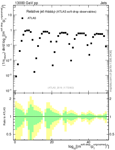 Plot of softdrop.rho in 13000 GeV pp collisions