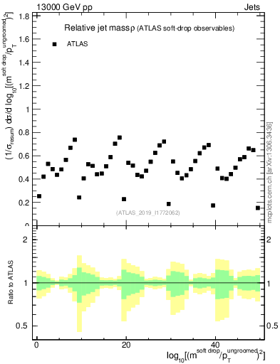 Plot of softdrop.rho in 13000 GeV pp collisions