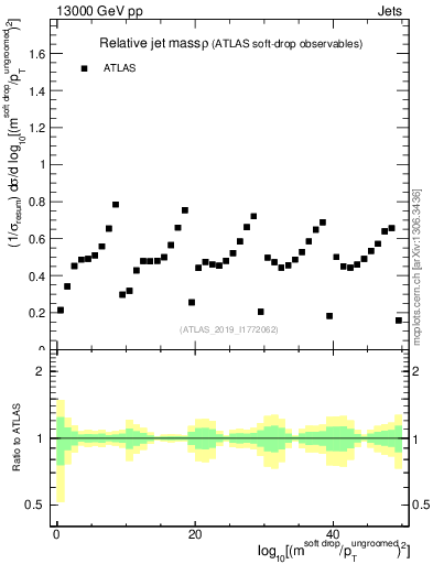 Plot of softdrop.rho in 13000 GeV pp collisions