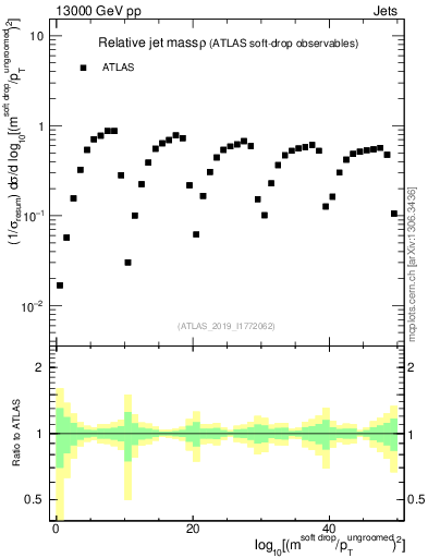 Plot of softdrop.rho in 13000 GeV pp collisions