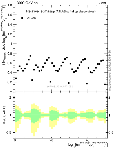 Plot of softdrop.rho in 13000 GeV pp collisions