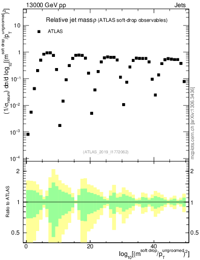 Plot of softdrop.rho in 13000 GeV pp collisions