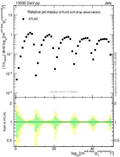 Plot of softdrop.rho in 13000 GeV pp collisions