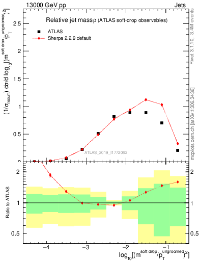 Plot of softdrop.rho in 13000 GeV pp collisions