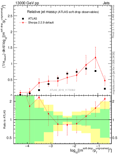 Plot of softdrop.rho in 13000 GeV pp collisions