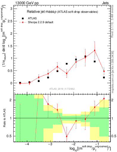 Plot of softdrop.rho in 13000 GeV pp collisions