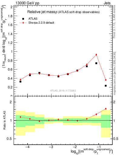 Plot of softdrop.rho in 13000 GeV pp collisions