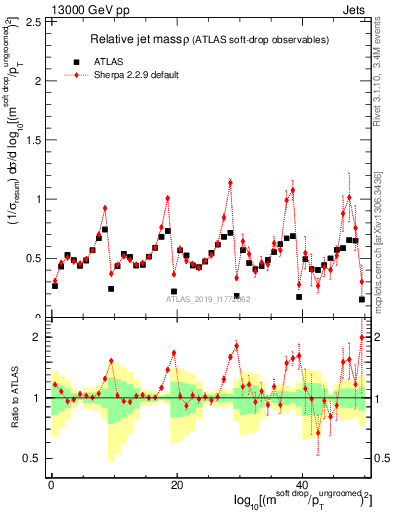 Plot of softdrop.rho in 13000 GeV pp collisions