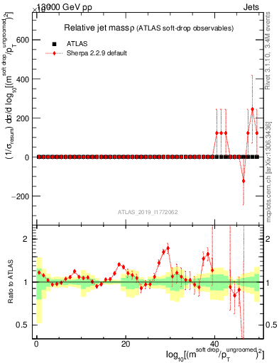 Plot of softdrop.rho in 13000 GeV pp collisions