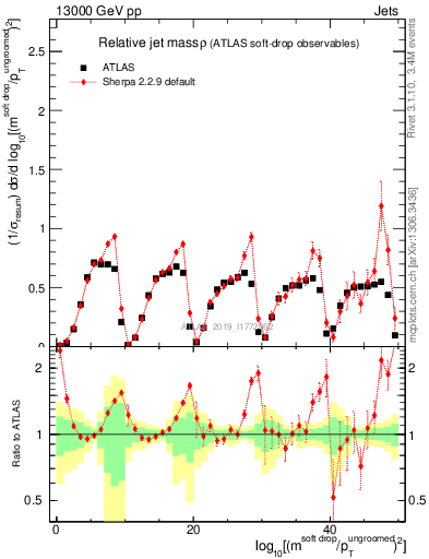 Plot of softdrop.rho in 13000 GeV pp collisions