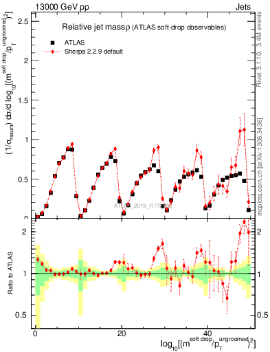 Plot of softdrop.rho in 13000 GeV pp collisions