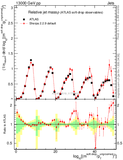 Plot of softdrop.rho in 13000 GeV pp collisions