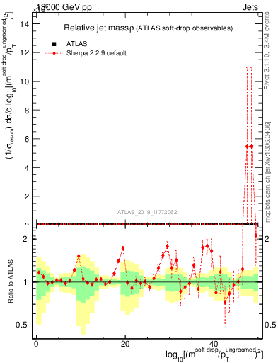 Plot of softdrop.rho in 13000 GeV pp collisions