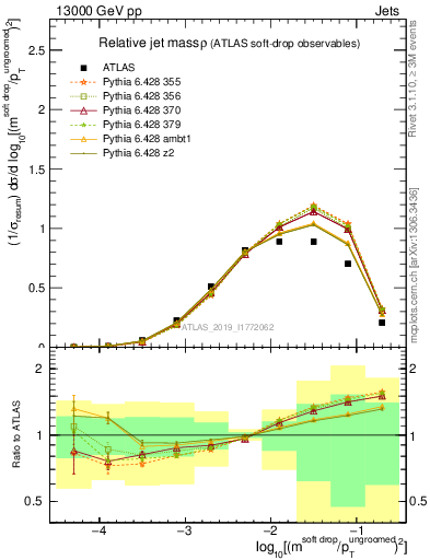 Plot of softdrop.rho in 13000 GeV pp collisions