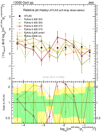 Plot of softdrop.rho in 13000 GeV pp collisions