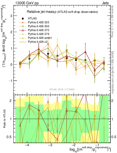 Plot of softdrop.rho in 13000 GeV pp collisions