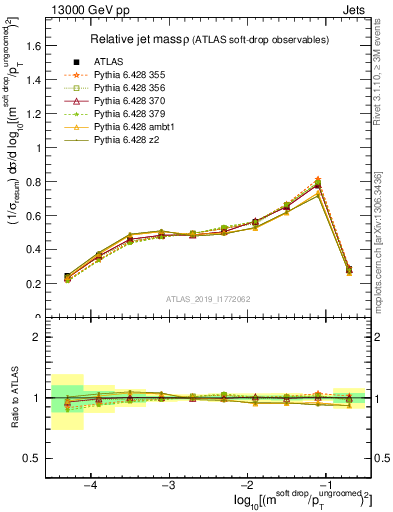 Plot of softdrop.rho in 13000 GeV pp collisions