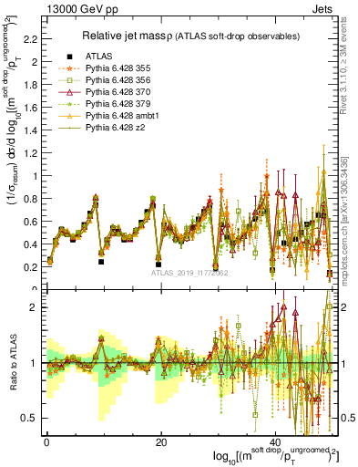 Plot of softdrop.rho in 13000 GeV pp collisions