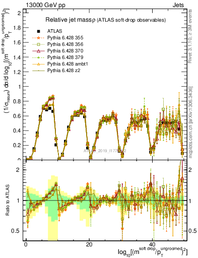 Plot of softdrop.rho in 13000 GeV pp collisions