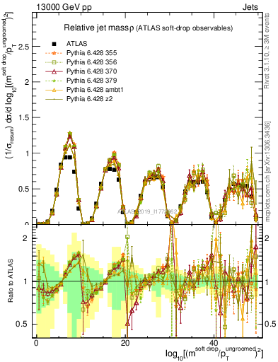 Plot of softdrop.rho in 13000 GeV pp collisions