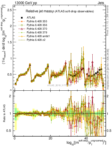 Plot of softdrop.rho in 13000 GeV pp collisions