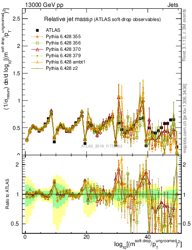 Plot of softdrop.rho in 13000 GeV pp collisions