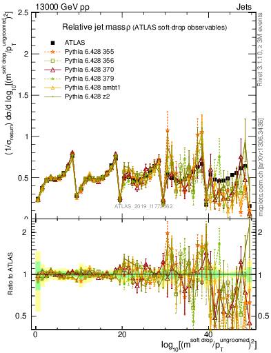 Plot of softdrop.rho in 13000 GeV pp collisions