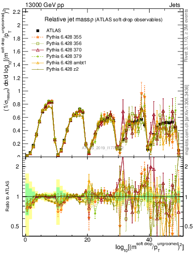 Plot of softdrop.rho in 13000 GeV pp collisions