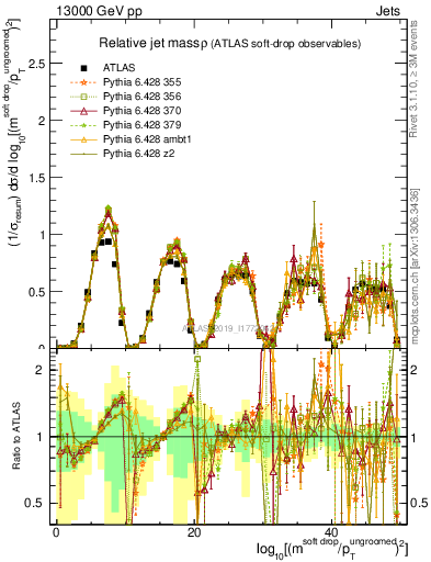 Plot of softdrop.rho in 13000 GeV pp collisions