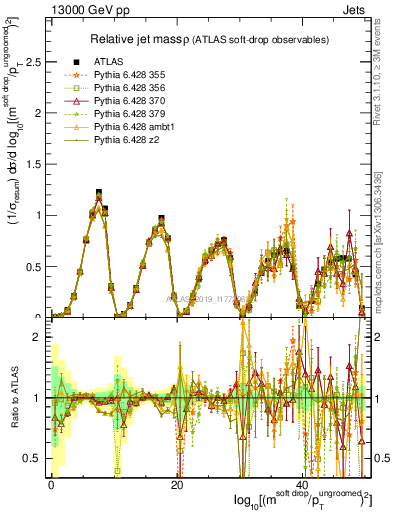 Plot of softdrop.rho in 13000 GeV pp collisions