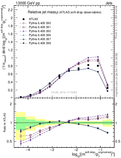 Plot of softdrop.rho in 13000 GeV pp collisions