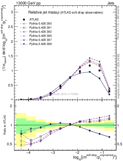 Plot of softdrop.rho in 13000 GeV pp collisions