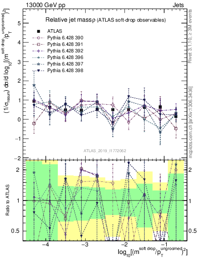 Plot of softdrop.rho in 13000 GeV pp collisions