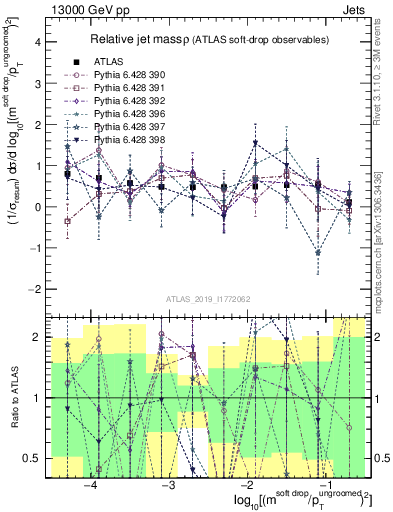 Plot of softdrop.rho in 13000 GeV pp collisions