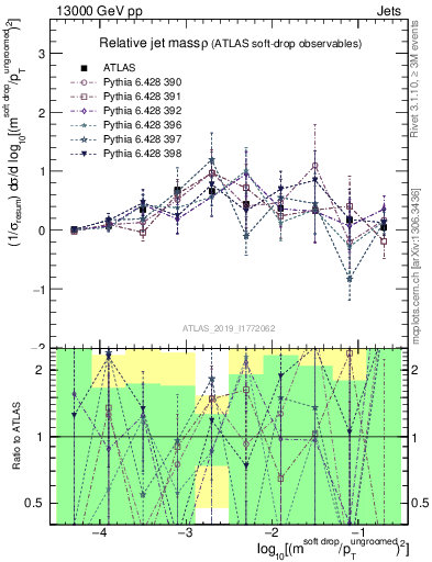 Plot of softdrop.rho in 13000 GeV pp collisions