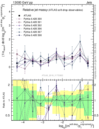 Plot of softdrop.rho in 13000 GeV pp collisions