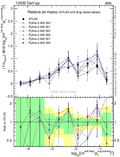 Plot of softdrop.rho in 13000 GeV pp collisions