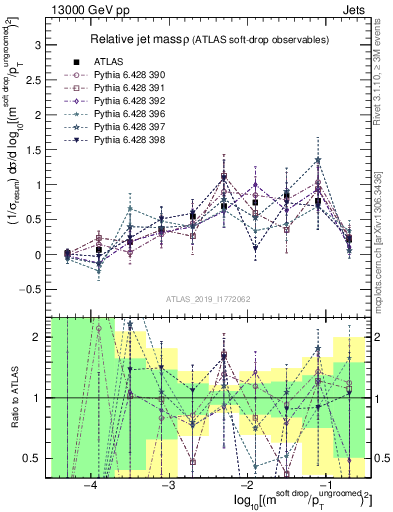 Plot of softdrop.rho in 13000 GeV pp collisions