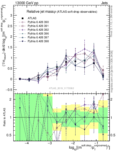 Plot of softdrop.rho in 13000 GeV pp collisions