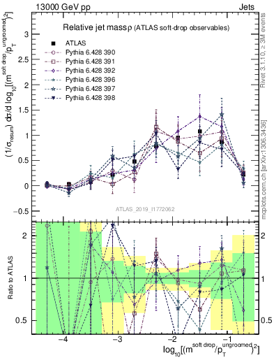 Plot of softdrop.rho in 13000 GeV pp collisions